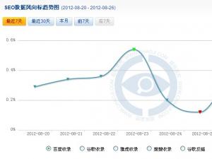 從淘寶相關詞排名變動看百度算法調整