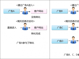 廣告間接效果真的存在嗎？