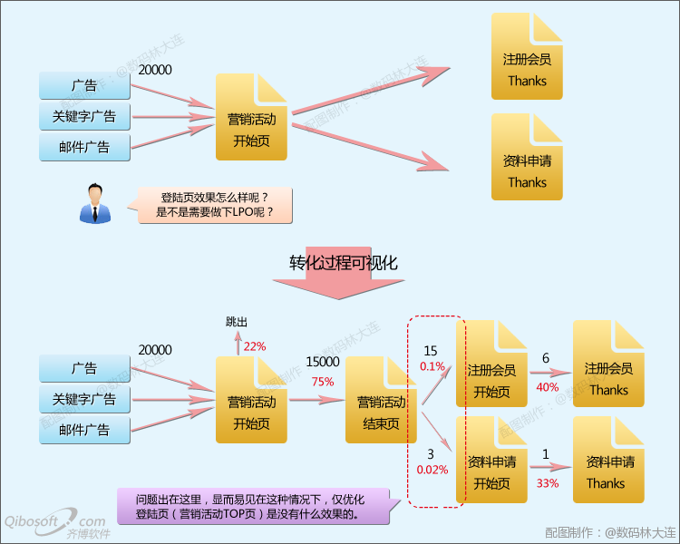 運用網站分析使營銷活動可視化
