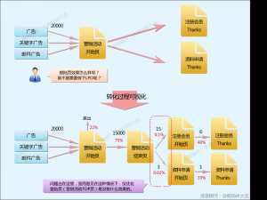 廣告效果分析的3個關鍵點