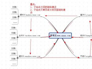 站內(nèi)鏈輪建設(shè)助力網(wǎng)站飛天
