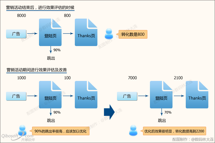根據媒體和關鍵字準備不同的登陸頁面