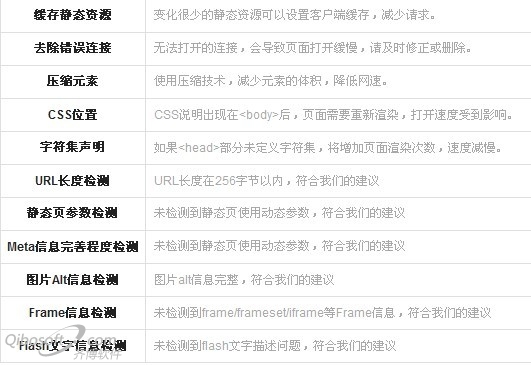 頁面優化建議工具合格項