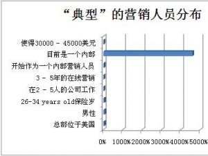 2012年SEO行業調查分析