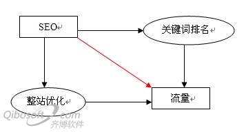 SEO的目標和過程