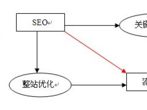 利用鏈接的價值導向來優化網站鏈接二