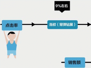 網(wǎng)站推廣需推陳出新 看淘寶網(wǎng)店另類推廣方法