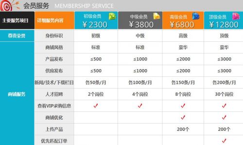 某B2B網站的會員服務