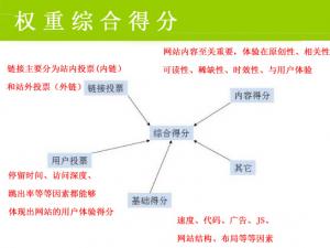 從四個方面來判斷網站綜合得分
