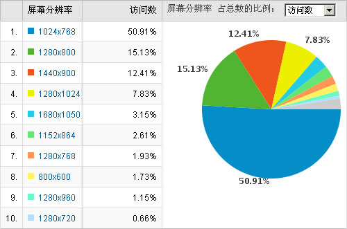寬屏顯示下的網站網頁寬度