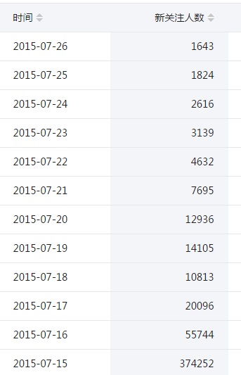 如何利用事件營銷一天獲得35萬微信粉絲